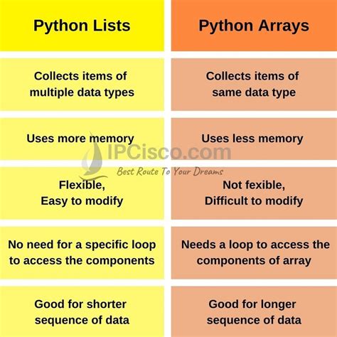 difference between numpy arrays and python lists