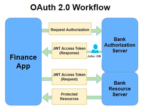 difference between oauth and jwt in spring boot