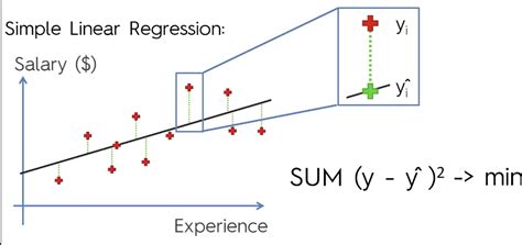 difference between ols and simple linear regression