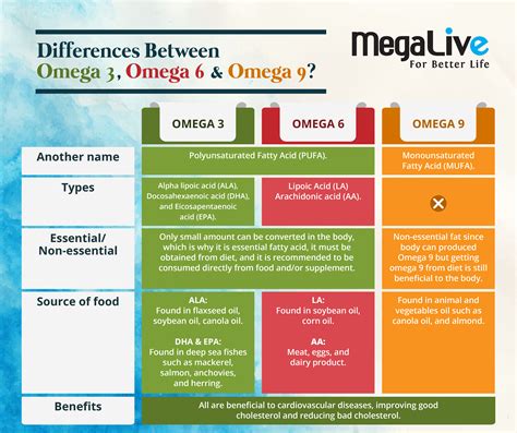 Difference Between Omega 3 And Glucosamine