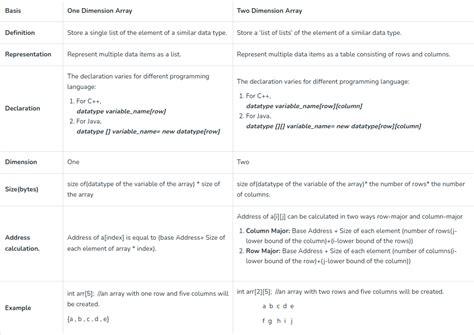 difference between one dimensional and two dimensional array in c programming