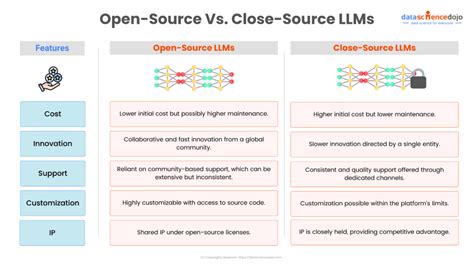 difference between open source and closed source llms
