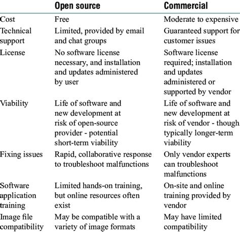 Difference Between Open Source And Cots