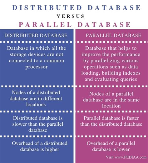 difference between parallel and distributed database
