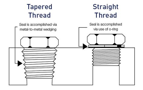 Difference Between Parallel And Tapered Thread