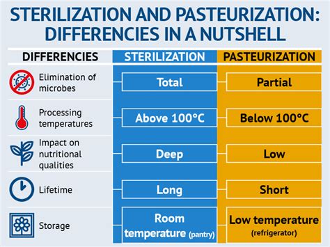 Difference Between Pasteurization And Sterilization Temperature