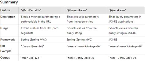 difference between pathvariable and requestparam and queryparam