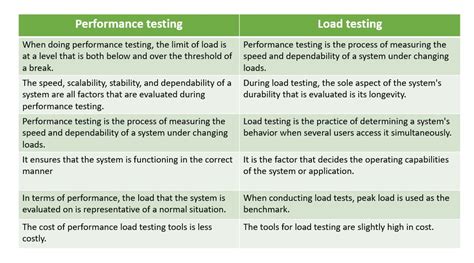 difference between performance testing and load testing