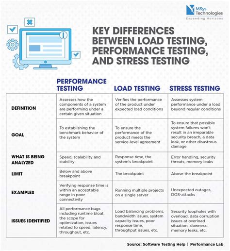 difference between performance testing and stress testing