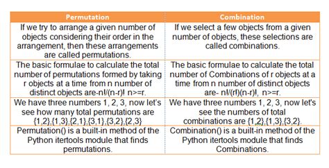 Difference Between Permutations And Combinations In Python