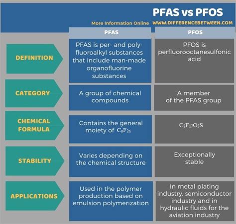 difference between pfas and pfoa