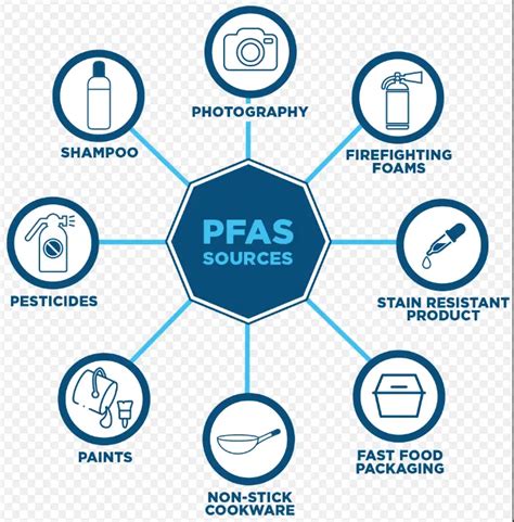 difference between pfas and pfos