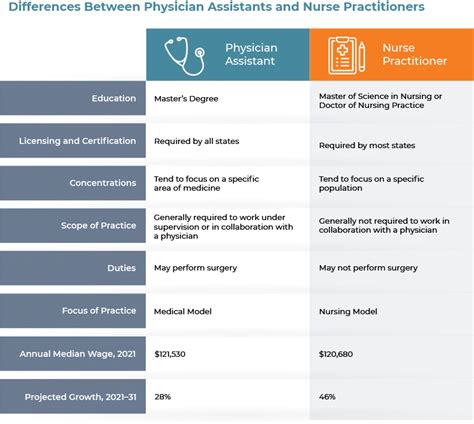 PA vs Nurse Practitioner