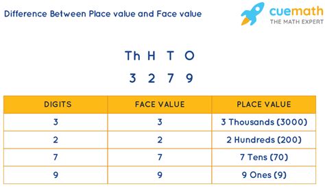 Difference Between Place Value And Face Value With Example
