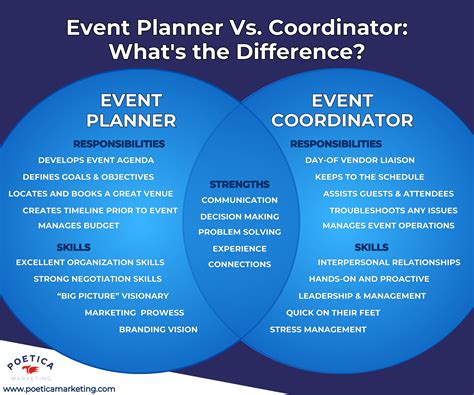 Difference Between Planner And Coordinator