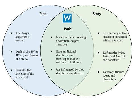 difference between plot and story structure