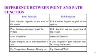 difference between point function and path function with example