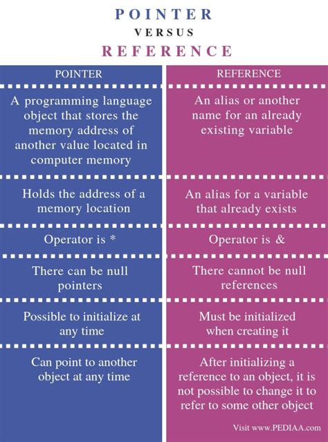 Difference Between Pointer And Pointer To Pointer