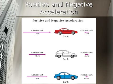 difference between positive and negative acceleration class 9