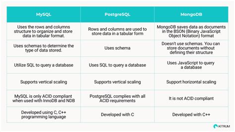 difference between postgresql and mysql and mongodb