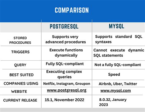 difference between postgresql and mysql and sql server
