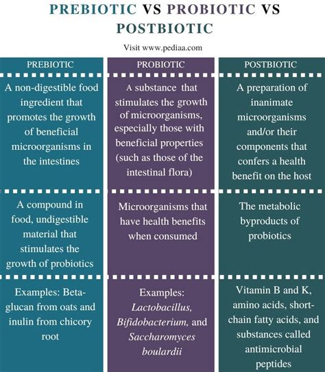 difference between prebiotic and postbiotic