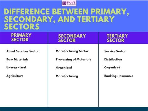 difference between primary secondary and tertiary occupation