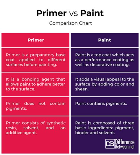 Difference Between Primer And White Paint