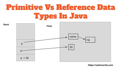 difference between primitive data types and reference types in java