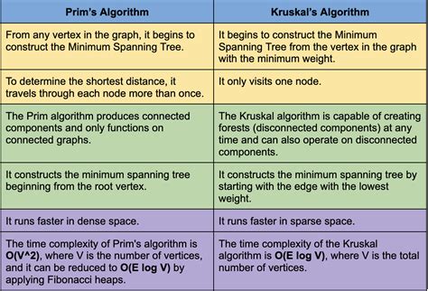 difference between prims and kruskal algorithm
