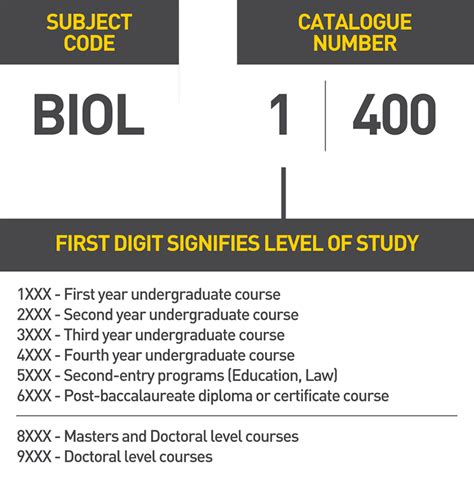 difference between program code and course code