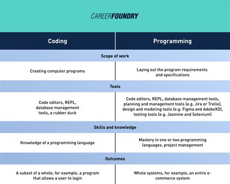 difference between programming and coding
