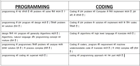 difference between programming and coding in hindi