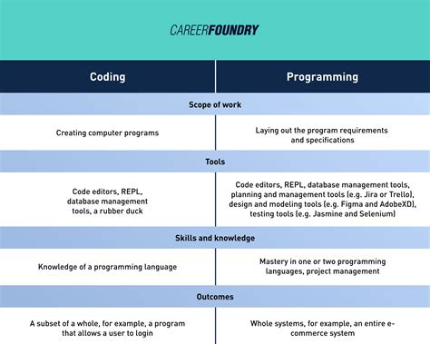 difference between programming and coding with examples