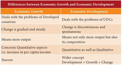 difference between progress and development in economics