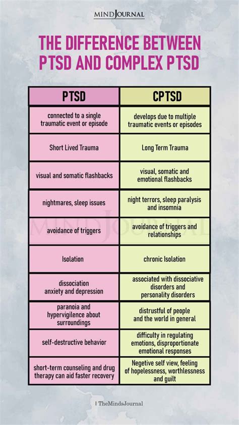 difference between ptsd and complex ptsd