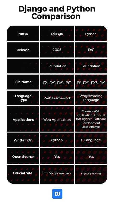 difference between python and django