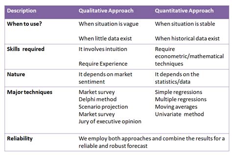 difference between qualitative and quantitative methods of sales forecasting