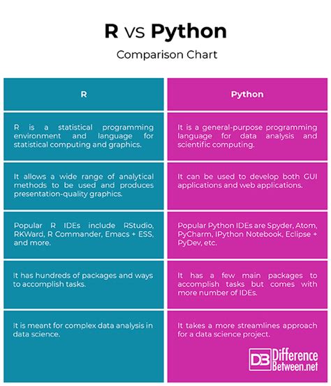 difference between r and python in data science