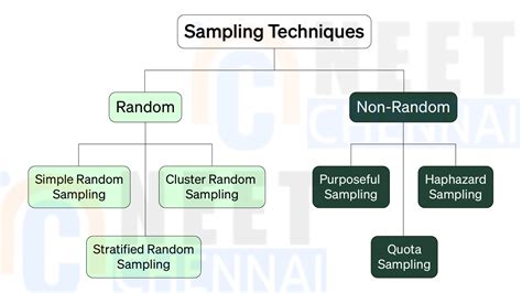 difference between random sampling and non random sampling method