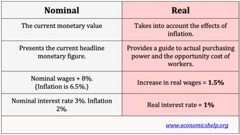 difference between real and nominal account