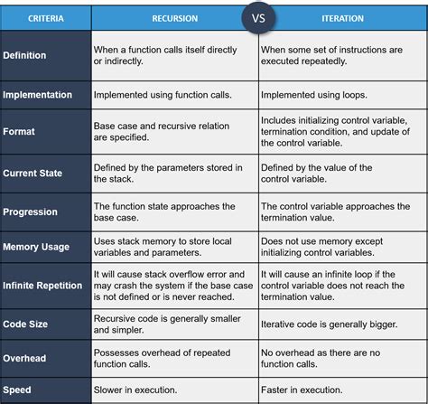difference between recursion and non recursion function