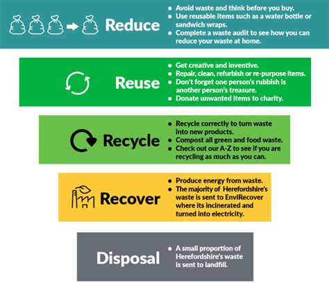 Difference Between Refuse And Waste