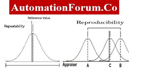 difference between repeatability and reproducibility in instrumentation