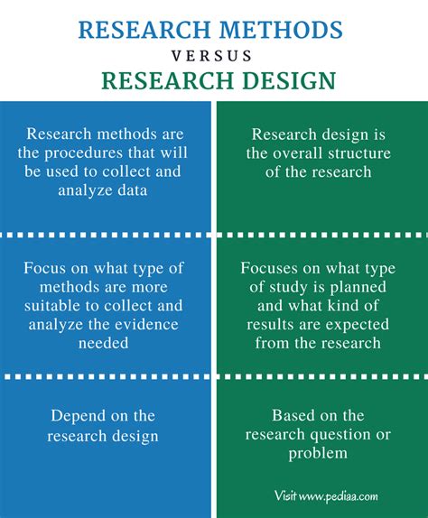 difference between research design and method