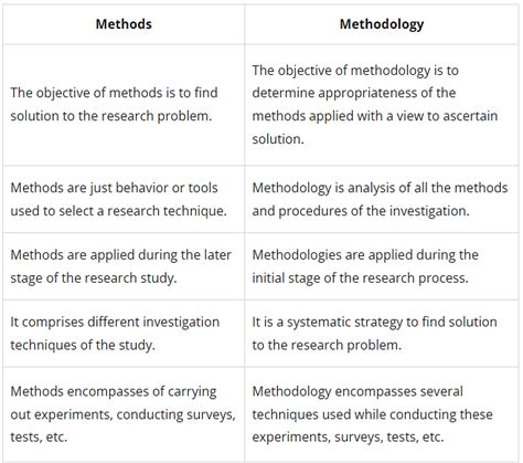 difference between research method and methodology pdf