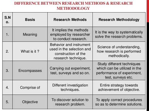 difference between research method and research methodology slideshare