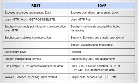 difference between rest and soap api in salesforce
