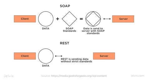 difference between rest api and soap api in c# with example