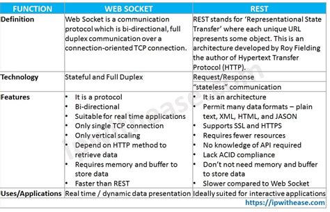 difference between rest api and web socket api